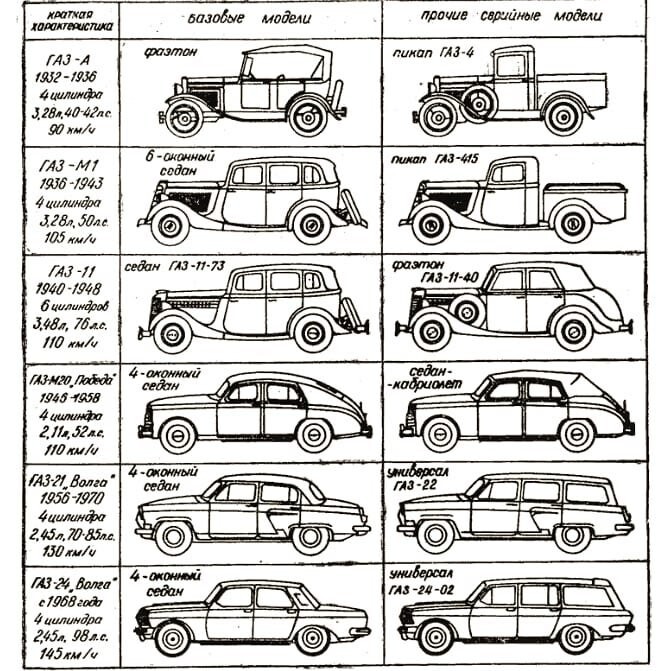 Базовые и серийные модели ГАЗ (1932-1968)